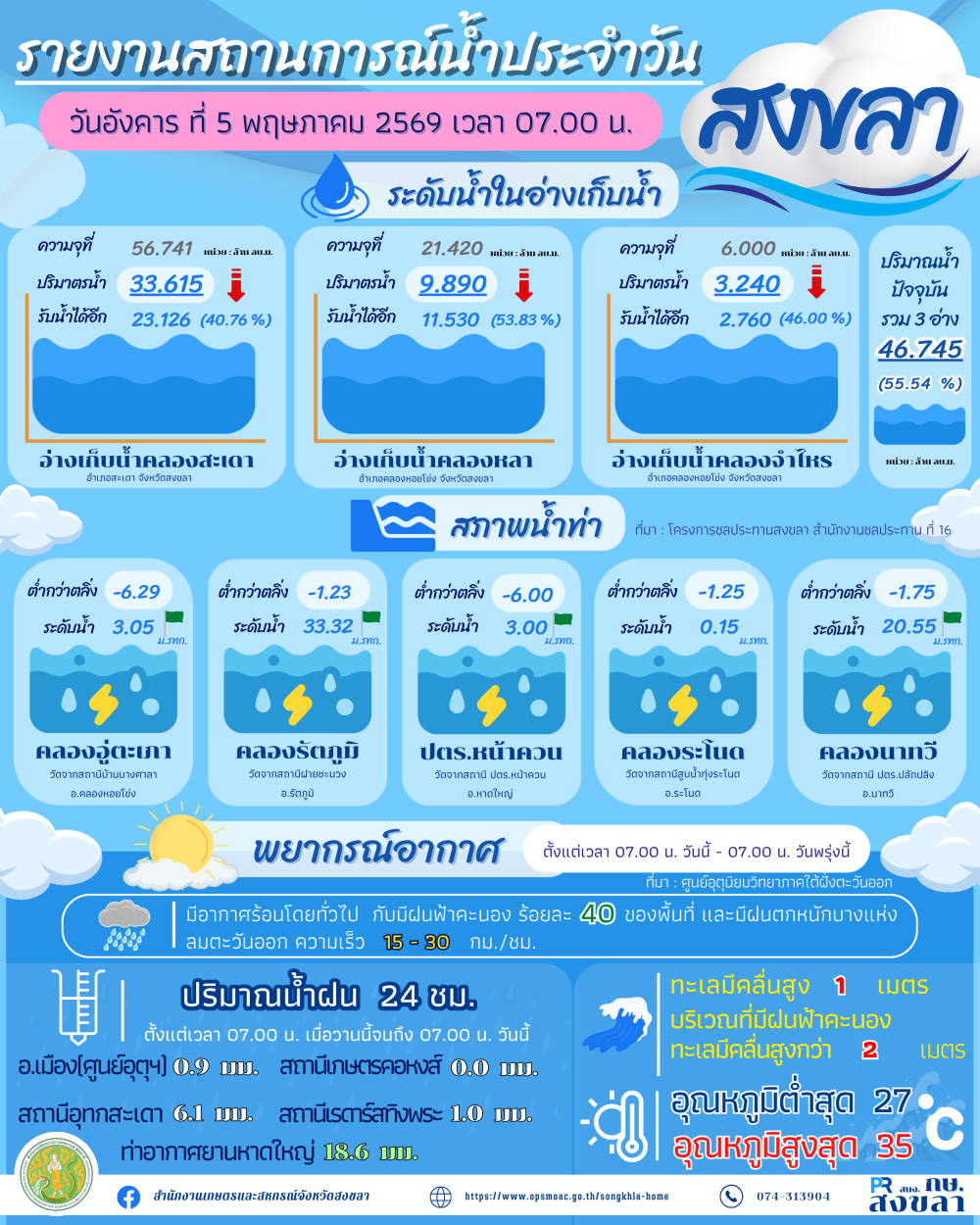 รายงานสถานการณ์น้ำ ประจำวันที่ 5 พฤษภาคม 2569-1