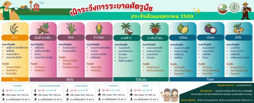 เตือนเฝ้าระวังศัตรูพืชประจำเดือน