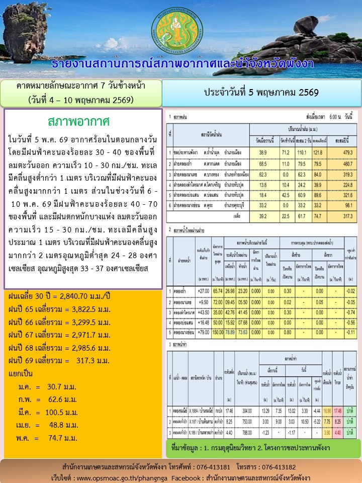 รายงานสถานการณ์สภาพอากาศและน้ำจังหวัดพังงา