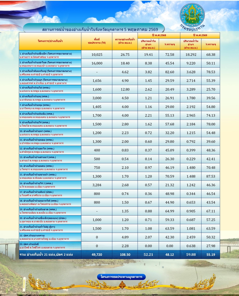 สถานการณ์น้ำในจังหวัดมุกดาหาร ณ วันที่ 5 พฤษภาคม 2569