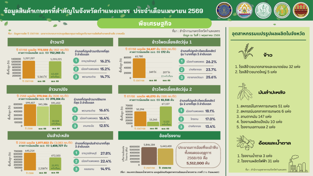 ข้อมูลสินค้าเกษตรที่สำคัญในจังหวัดกำแพงเพชร