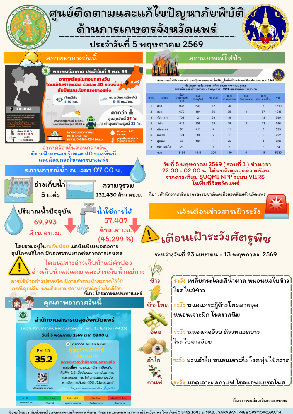 ศูนย์ติดตามและแก้ไขปัญหาภัยพิบัติด้านการเกษตรจังหวัดแพร่