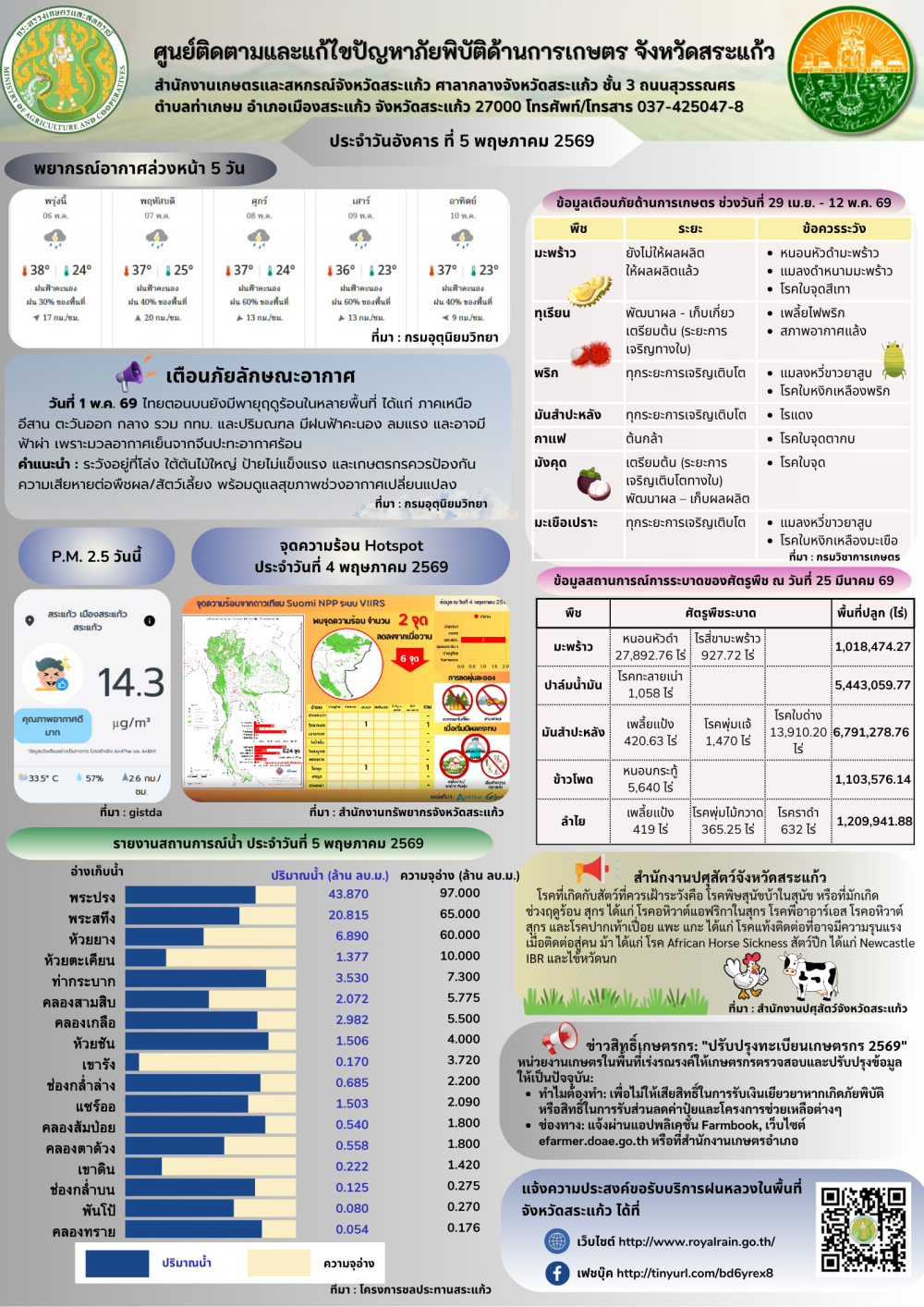 ศูนย์ติดตามและแก้ไขปัญหาภัยพิบัติด้านการเกษตรจังหวัดสระแก้ว