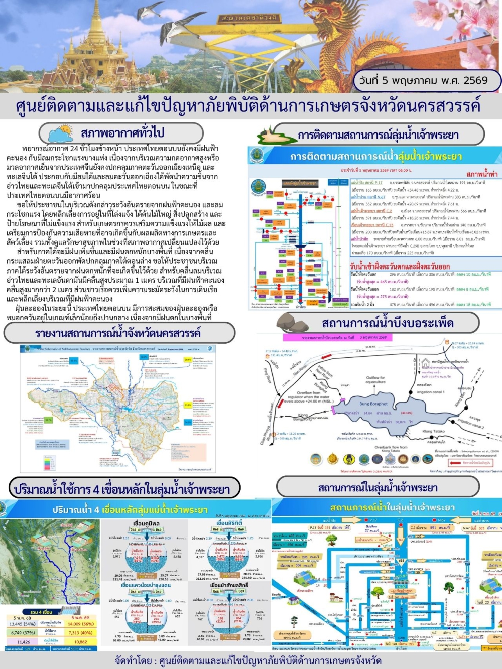 รายงานสถานการณ์น้ำ ประจำวันที่ 5 พฤษภาคม 2569