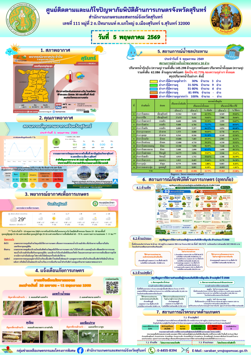 รายงานศูนย์ติดตามและแก้ไขปัญหาภัยพิบัติด้านการเกษตรจังหวัดสุรินทร์