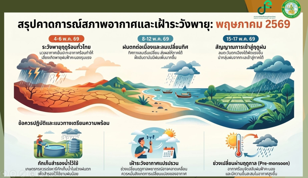 สรุปคาดการณ์สภาพอากาศและเฝ้าระวังพายุ