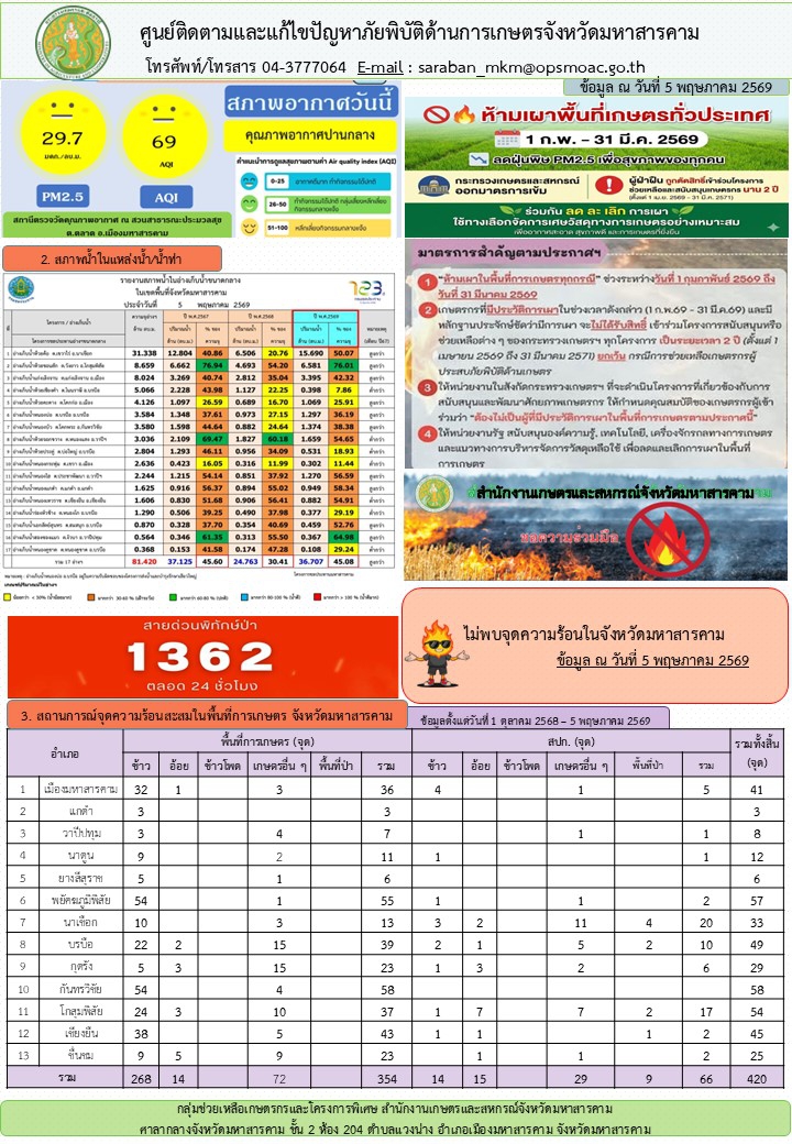 รายงานศูนย์ติดตามและแก้ไขปัญหาภัยพิบัติด้านการเกษตรจังหวัดมหาสารคาม