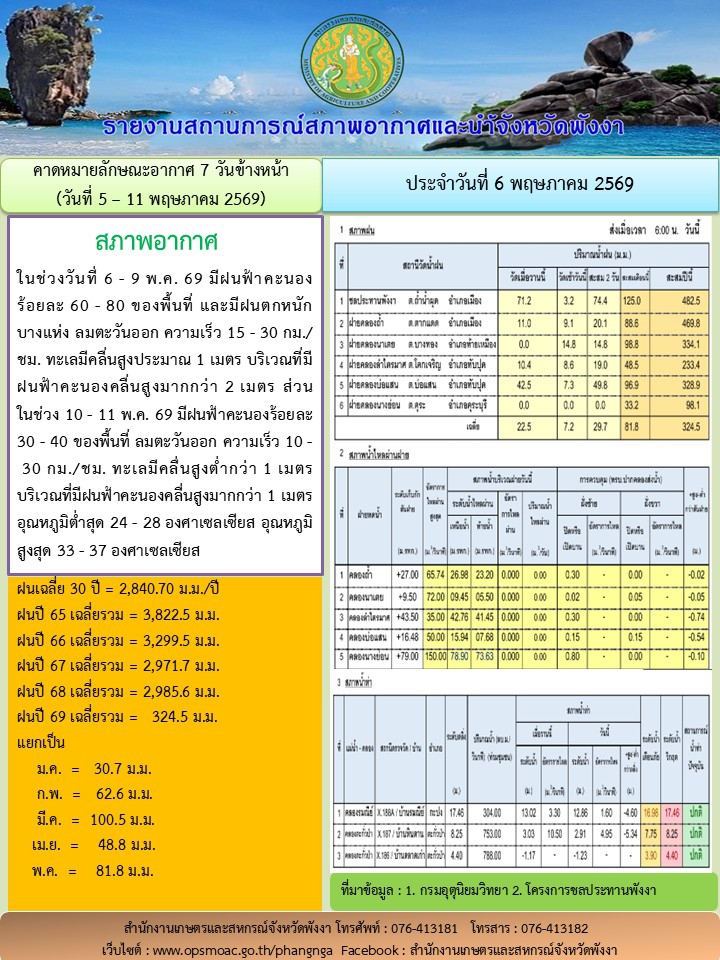 รายงานสถานการณ์สภาพอากาศและน้ำจังหวัดพังงา