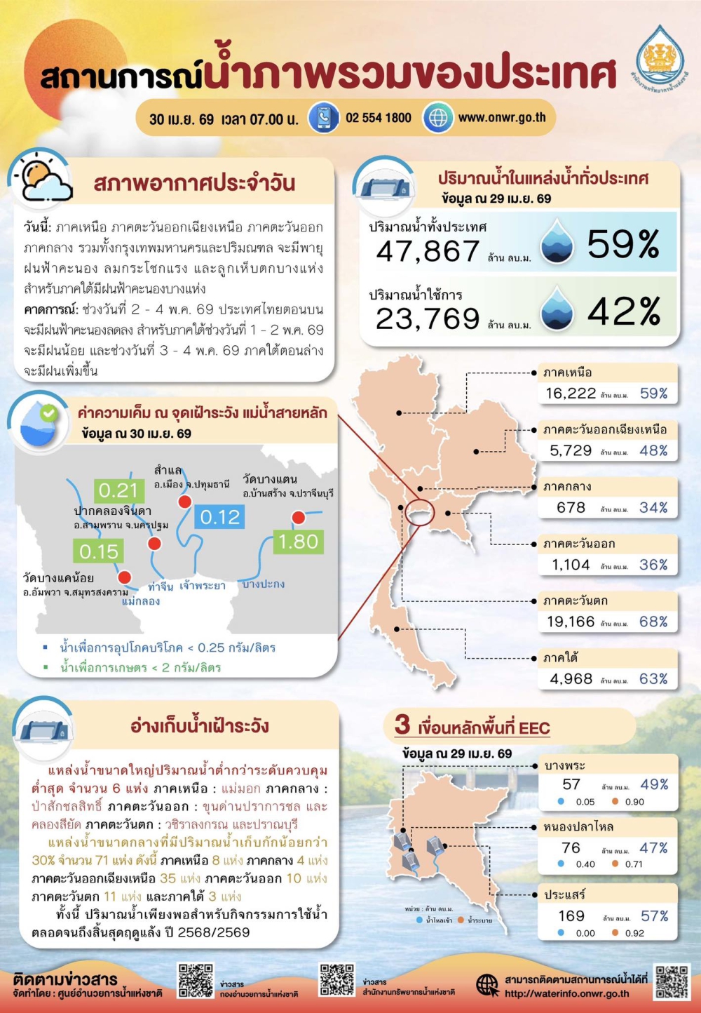 สถานการณ์น้ำภาพรวมของประเทศ ประจำวันที่ 30 เมษายน 2569