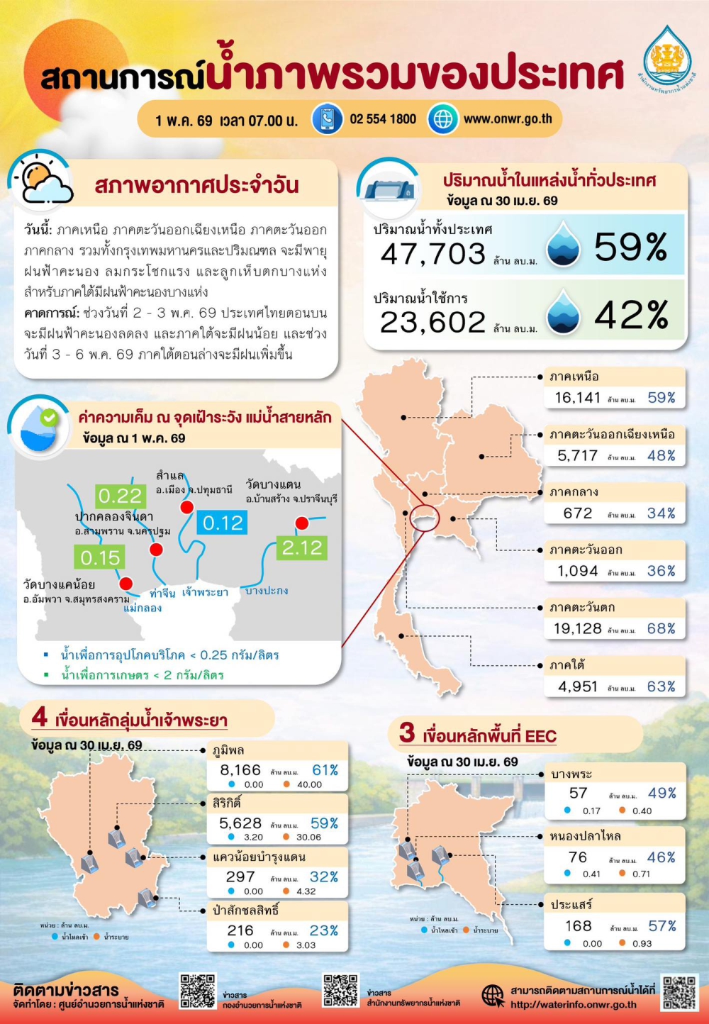 สถานการณ์น้ำภาพรวมของประเทศ ประจำวันที่ 1 พฤษภาคม 2569