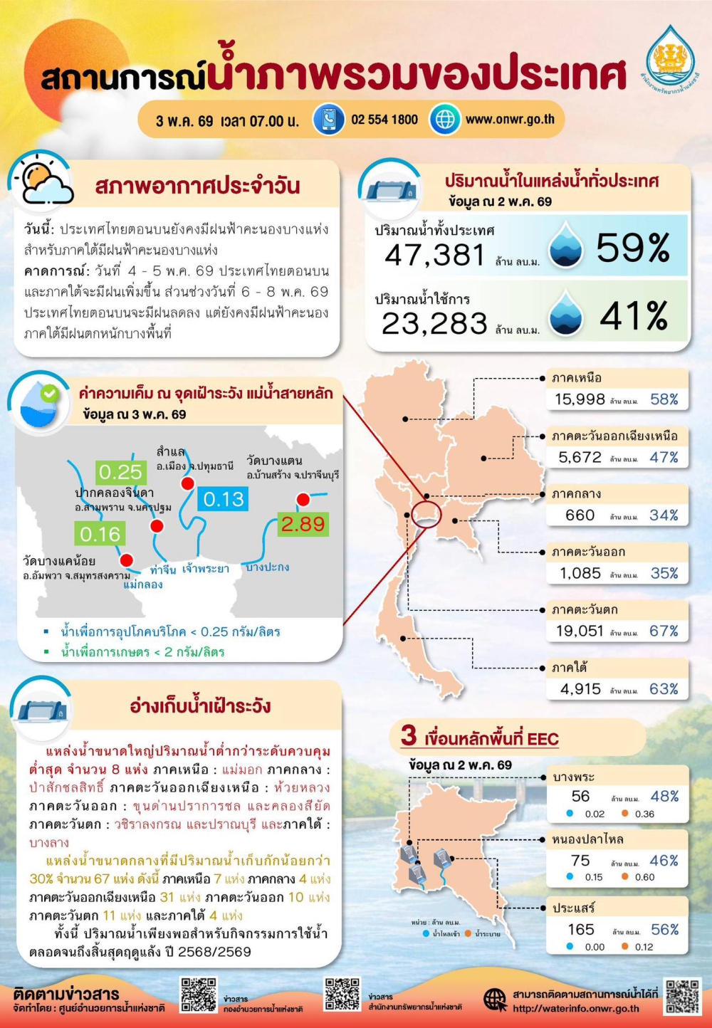 สถานการณ์น้ำภาพรวมของประเทศ ประจำวันที่ 3 พฤษภาคม 2569