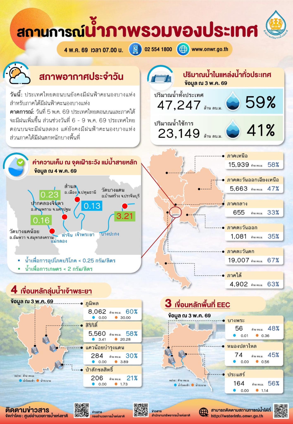 สถานการณ์น้ำภาพรวมของประเทศ ประจำวันที่ 4 พฤษภาคม 2569