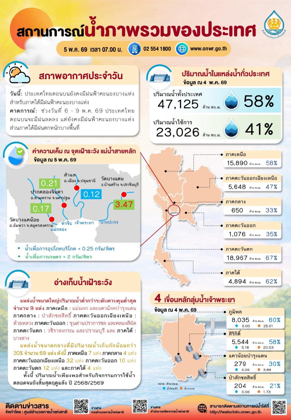 สถานการณ์น้ำภาพรวมของประเทศ ประจำวันที่ 5 พฤษภาคม 2569