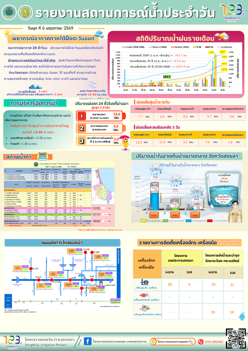 รายงานสถานการณ์น้ำ
