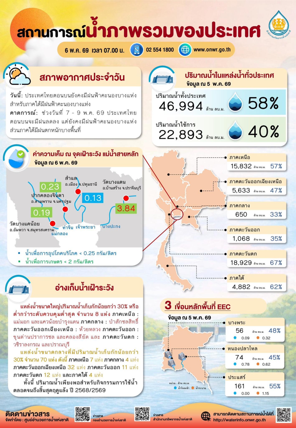 สถานการณ์น้ำภาพรวมของประเทศ ประจำวันที่ 6 พฤษภาคม 2569
