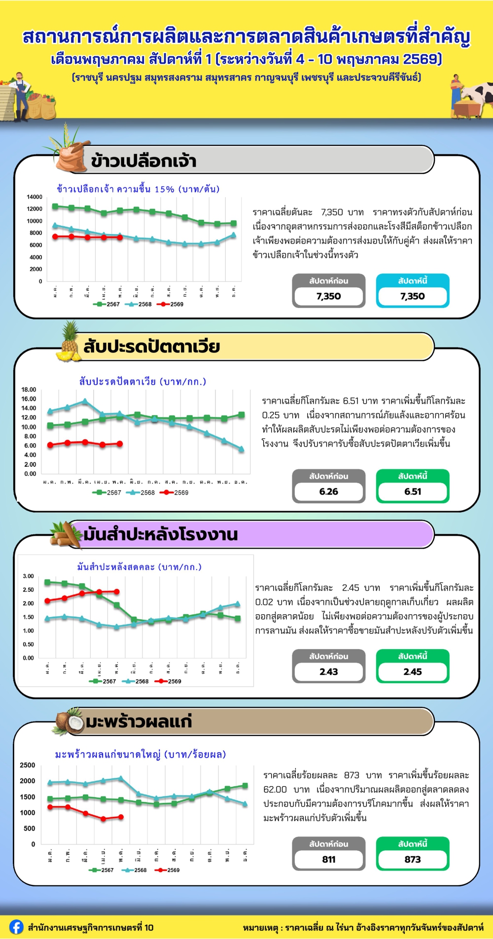 ประชาสัมพันธ์สถานการณ์การผลิตและการตลาดสินค้าเกษตรที่สำคัญ