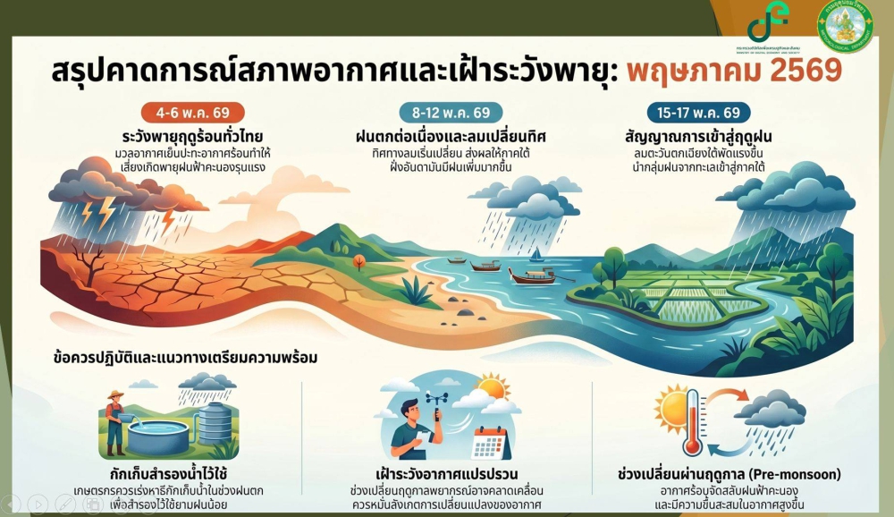 สรุปสถานการณ์สภาพอากาศและเฝ้าระวังพายุ
