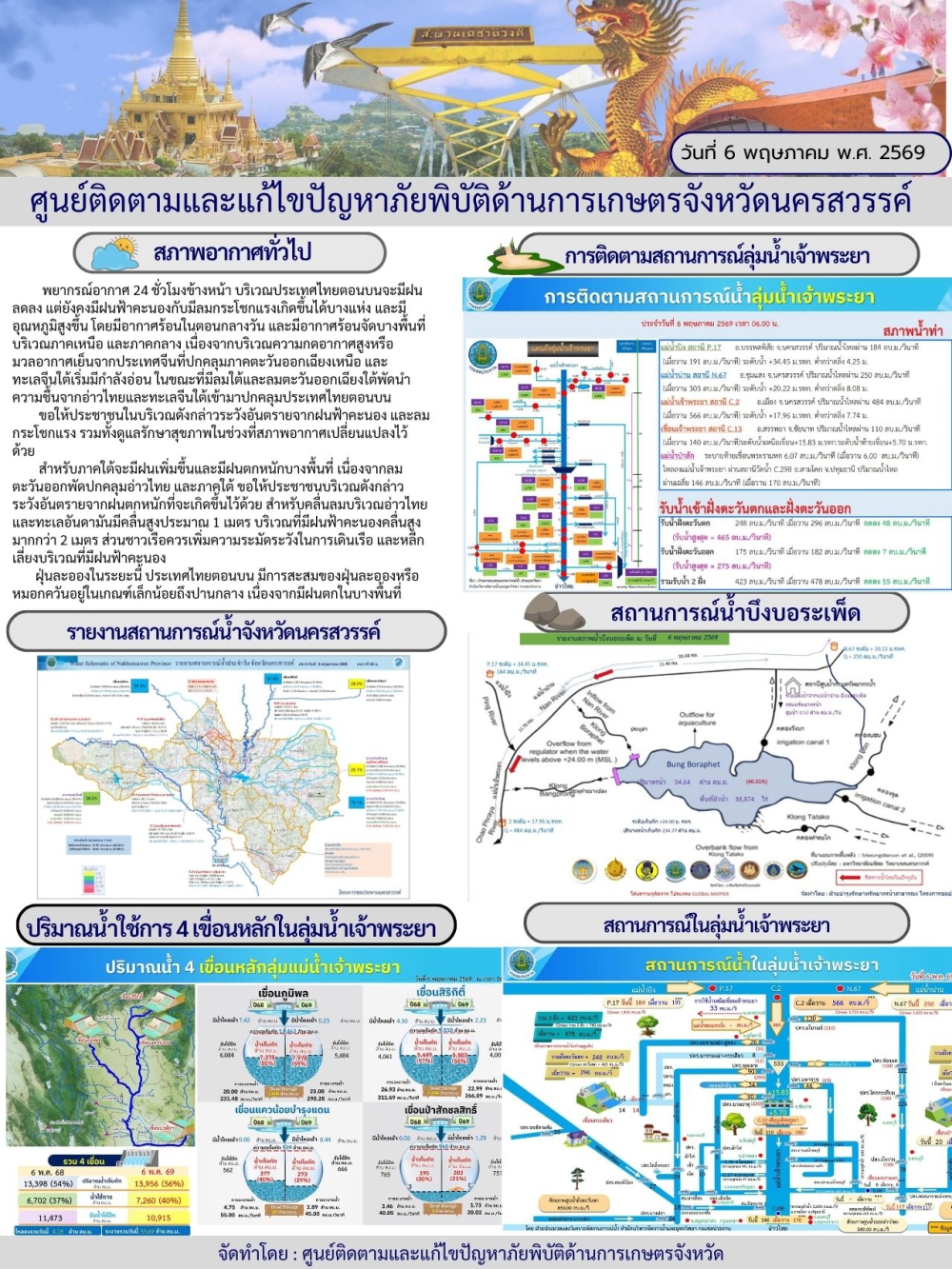 รายงานสถานการณ์น้ำ ประจำวันที่ 6 พฤษภาคม 2569