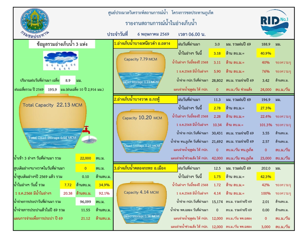 รายงานสถานการณ์น้ำ ประจำวันที่ 6 พฤษภาคม 2569