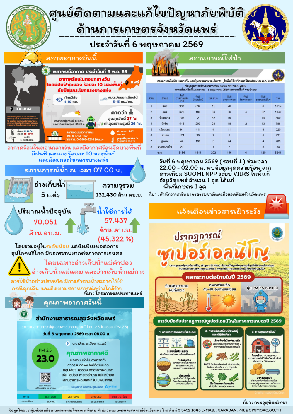 ศูนย์ติดตามและแก้ไขปัญหาภัยพิบัติด้านการเกษตรจังหวัดแพร่