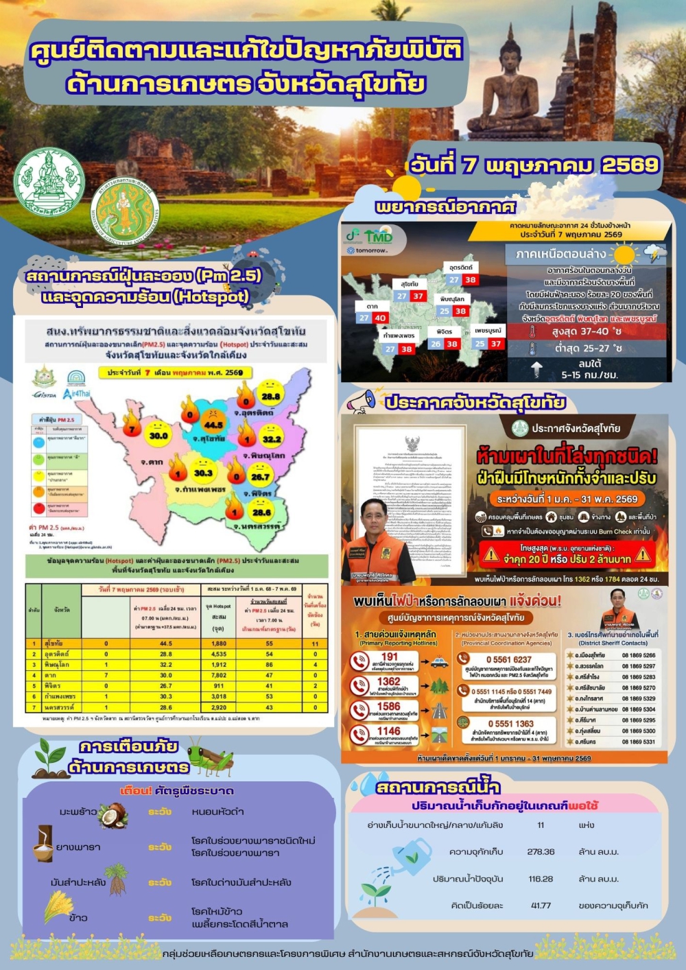 รายงานสถานการณ์ศูนย์ติดตามและแก้ไขปัญหาภัยพิบัติด้านการเกษตร