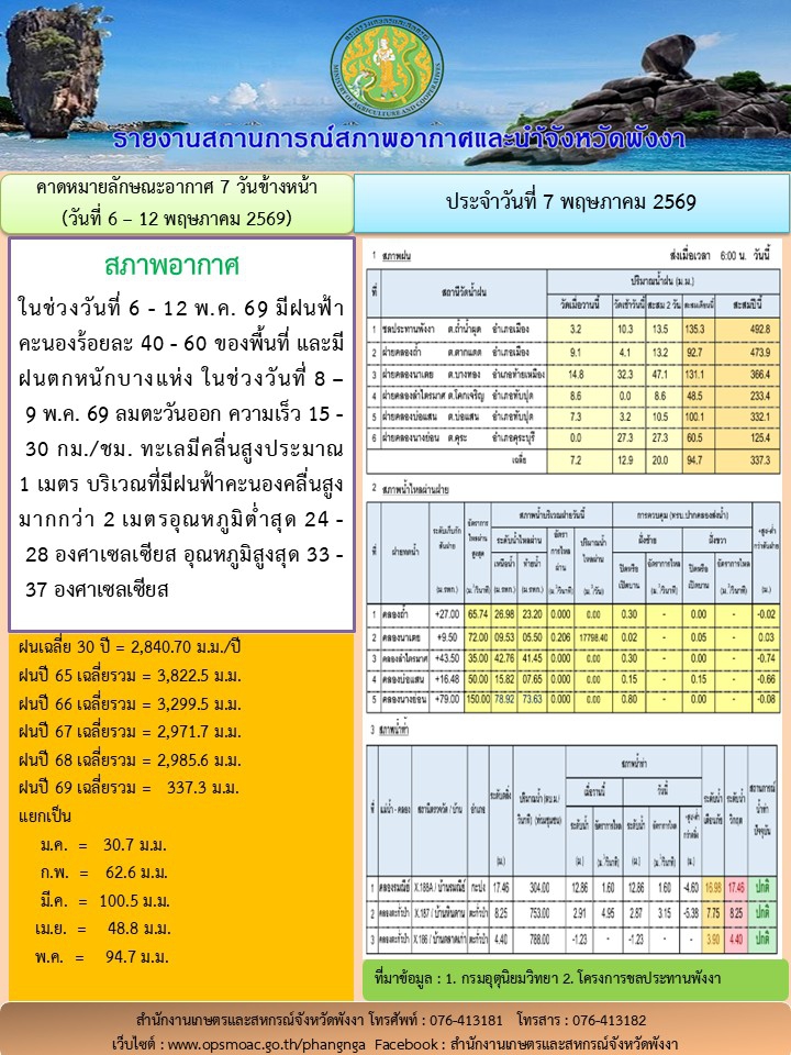 รายงานสถานการณ์สภาพอากาศและน้ำจังหวัดพังงา