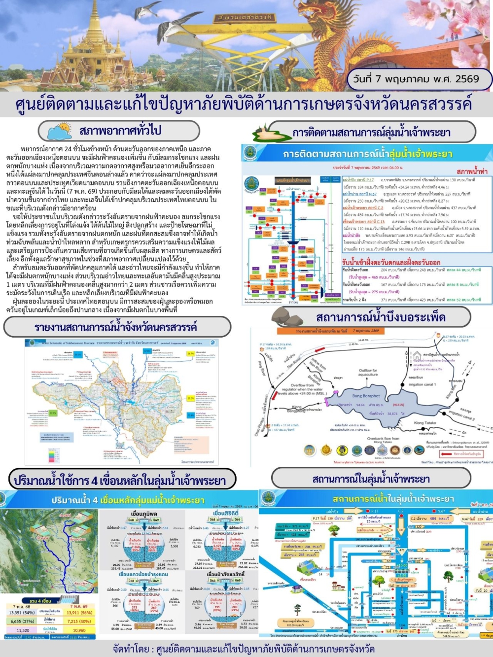 รายงานสถานการณ์น้ำ ประจำวันที่ 7 พฤษภาคม 2569
