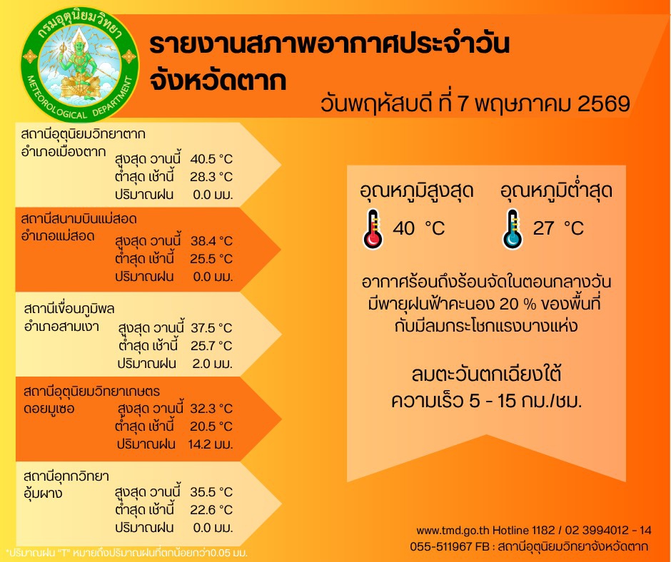 สภาพอากาศจังหวัดตาก ประจำวันที่ 7 พฤษภาคม 2569