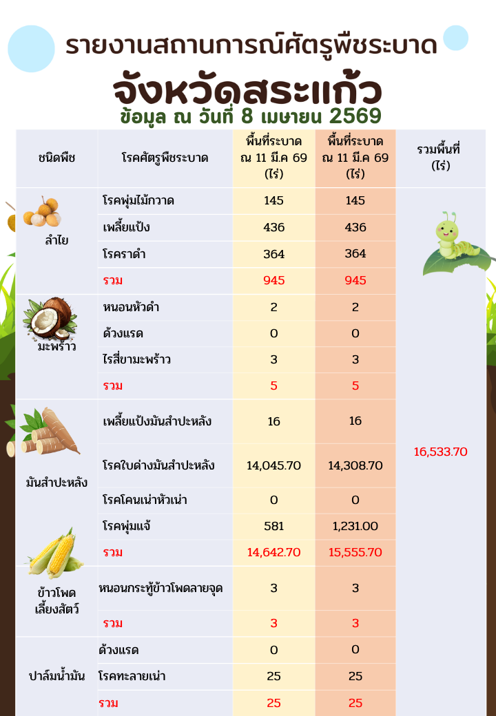รายงานสถานการณ์การศัตรูพืชระบาด