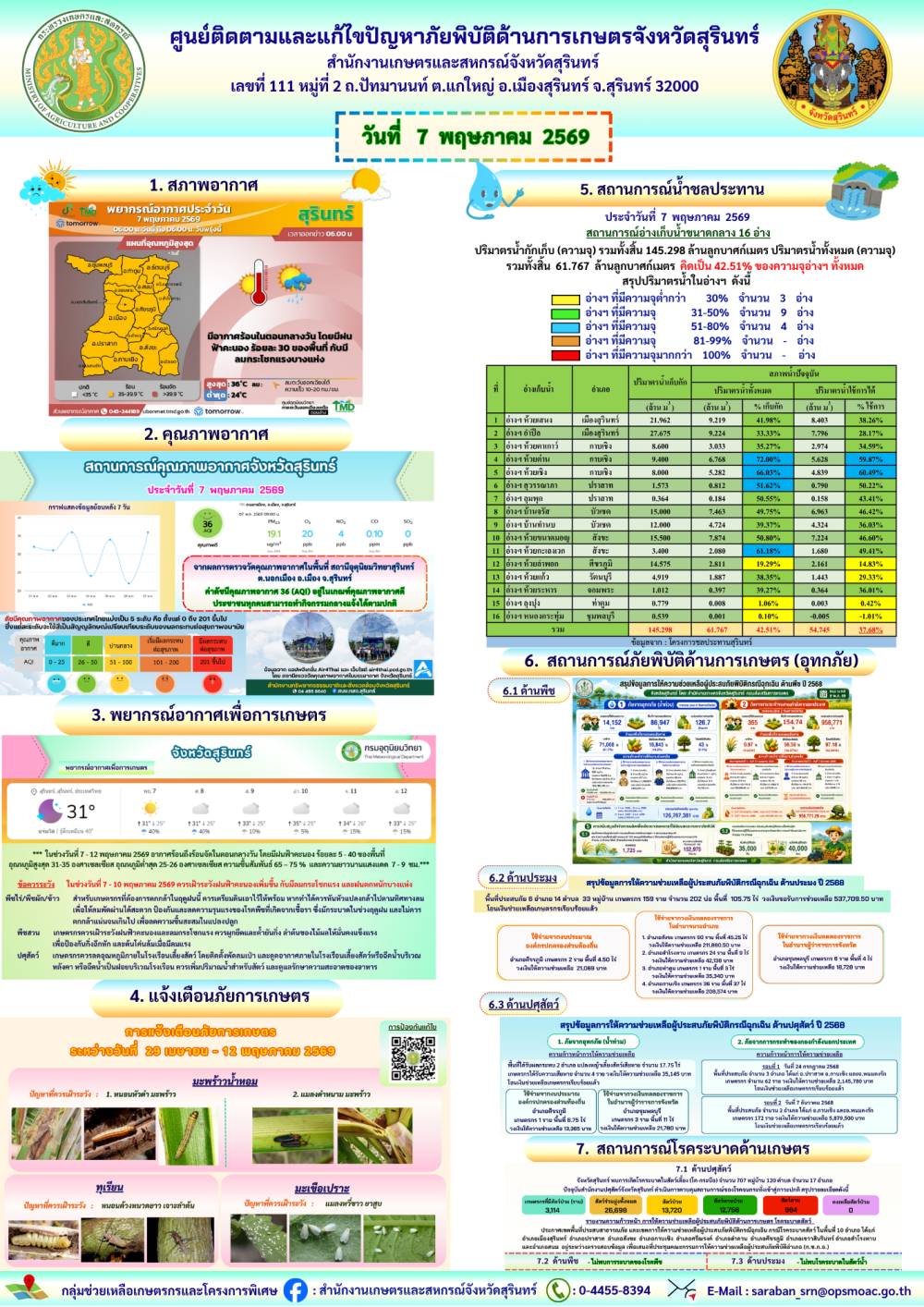 รายงานศูนย์ติดตามและแก้ไขปัญหาภัยพิบัติด้านการเกษตรจังหวัดสุรินทร์