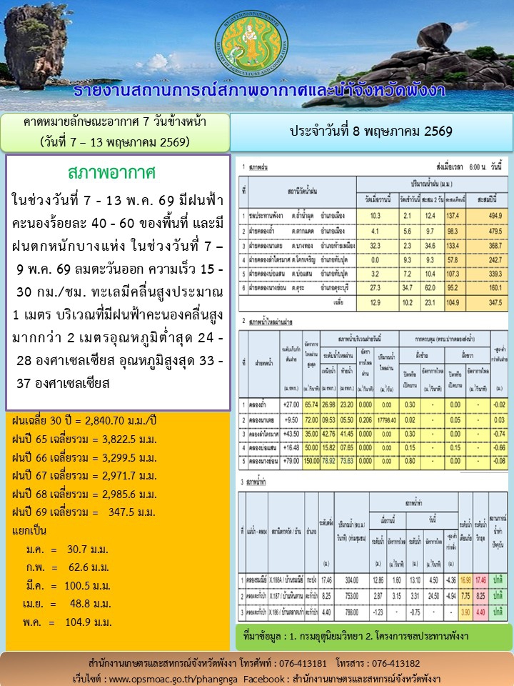 รายงานสถานการณ์สภาพอากาศและน้ำจังหวัดพังงา