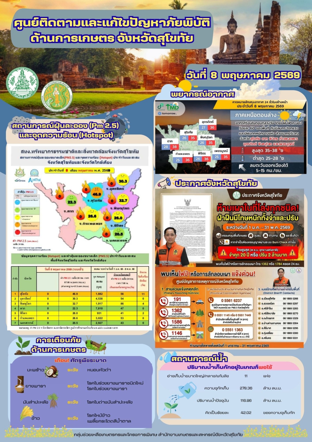 รายงานสถานการณ์ศูนย์ติดตามและแก้ไขปัญหาภัยพิบัติด้านการเกษตร