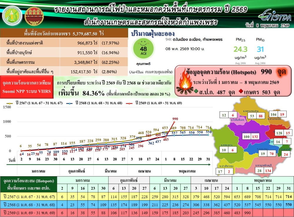 รายงานสถานการณ์ไฟป่าและหมอกควันพื้นที่เกษตรกรรม