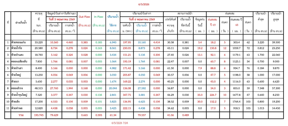 รายงานสถานการณ์น้ำประจำวันที่ 6 พฤษภาคม 2569