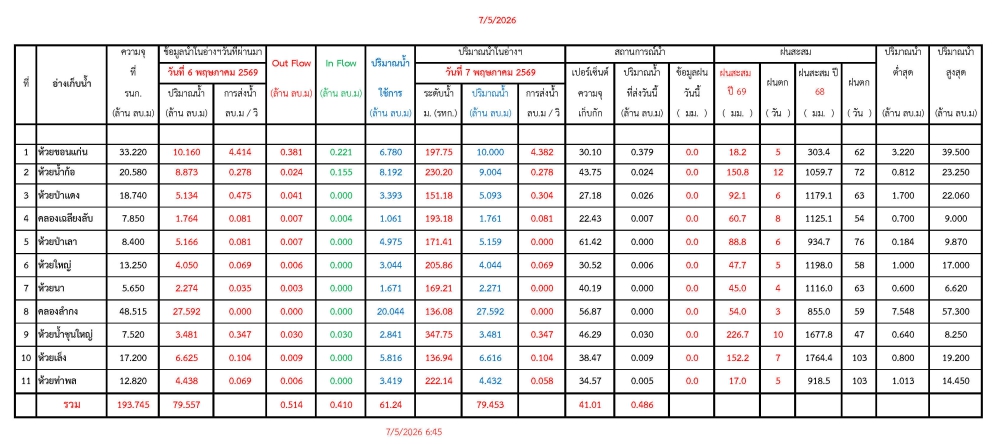 รายงานสถานการณ์น้ำประจำวันที่ 7 พฤษภาคม 2569