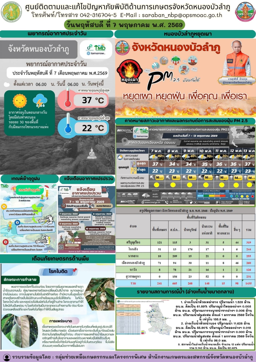 ศูนย์ติดตามและแก้ไขปัญหาภัยพิบัติด้านการเกษตรจังหวัดหนองบัวลำภู