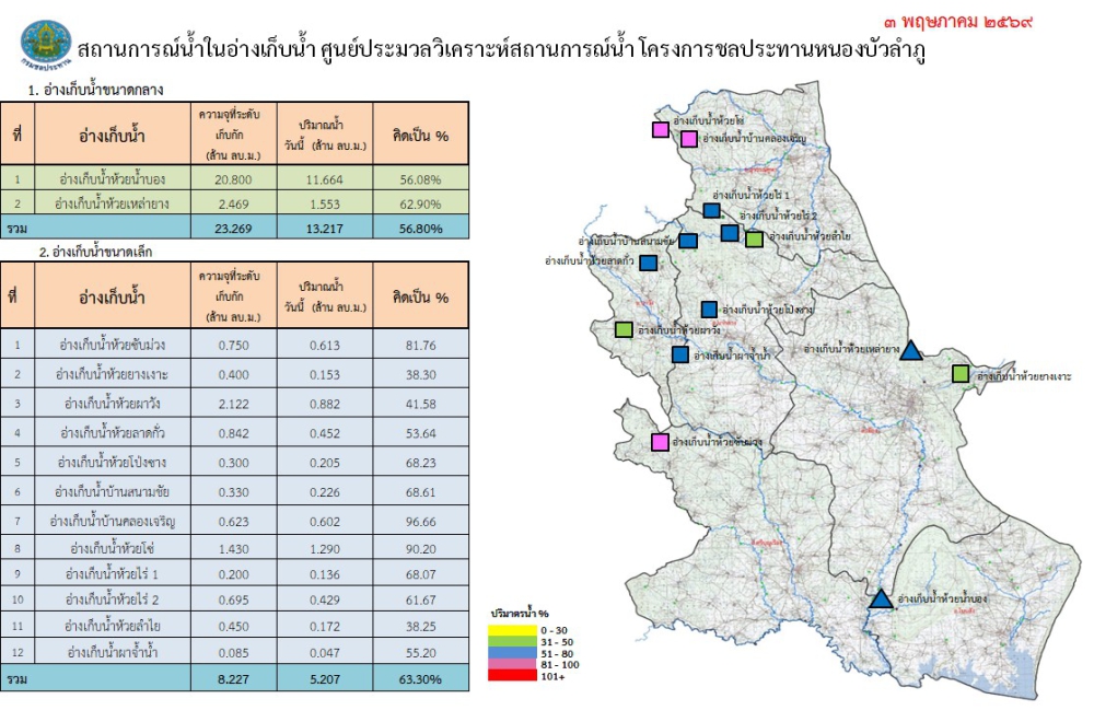 สถานการณ์น้ำจังหวัดหนองบัวลำภู