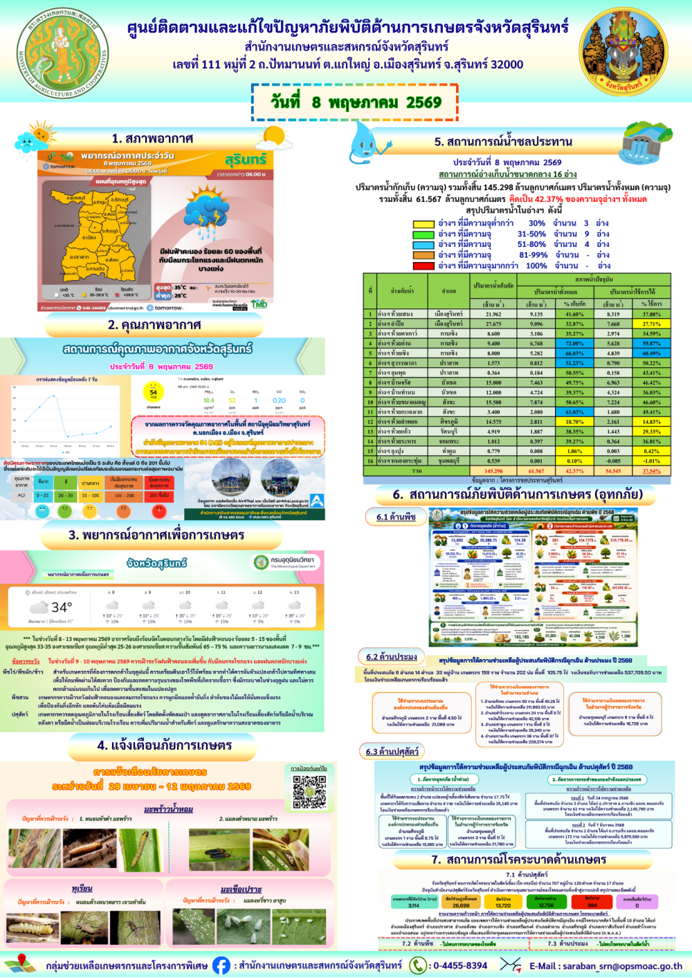 รายงานศูนย์ติดตามและแก้ไขปัญหาภัยพิบัติด้านการเกษตรจังหวัดสุรินทร์