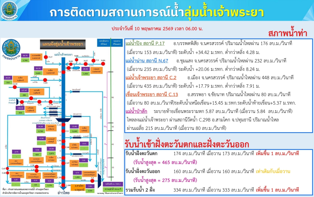 การติดตามสถานการณ์น้ำลุ่มน้ำเจ้าพระยา