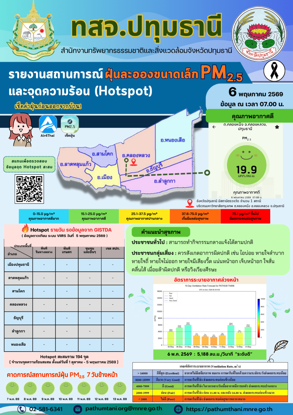 รายงานสถานการณ์ฝุ่นละอองขนาดเล็ก