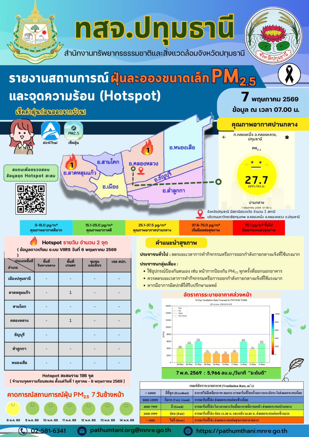 รายงานสถานการณ์ฝุ่นละอองขนาดเล็ก