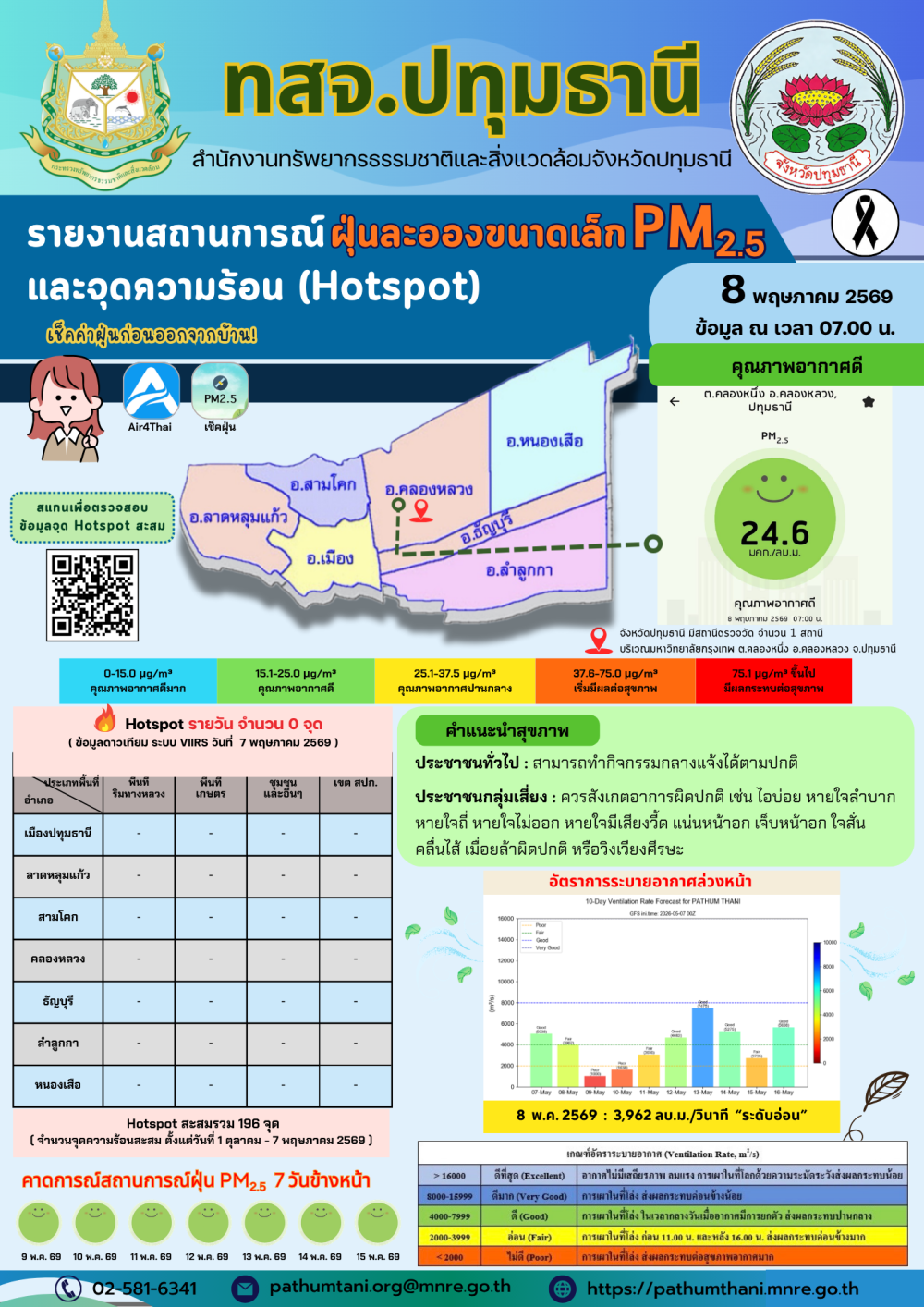 รายงานสถานการณ์ฝุ่นละอองขนาดเล็ก