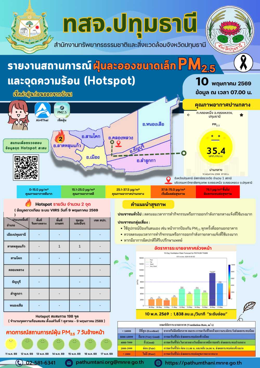 รายงานสถานการณ์ฝุ่นละอองขนาดเล็ก