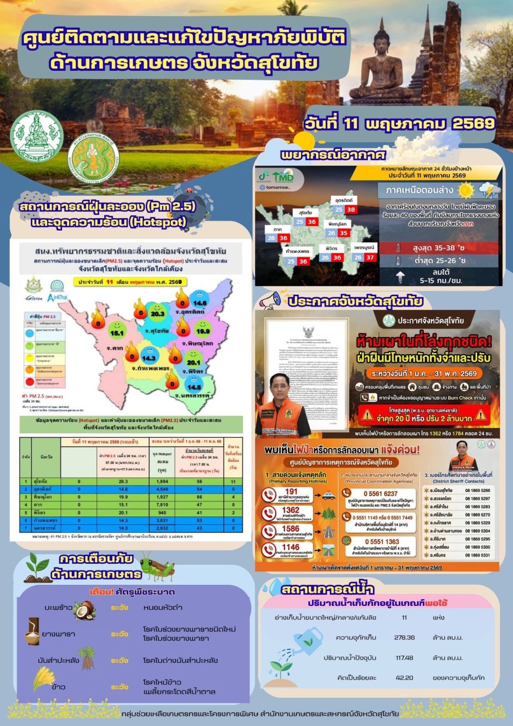 รายงานสถานการณ์ศูนย์ติดตามและแก้ไขปัญหาภัยพิบัติด้านการเกษตร
