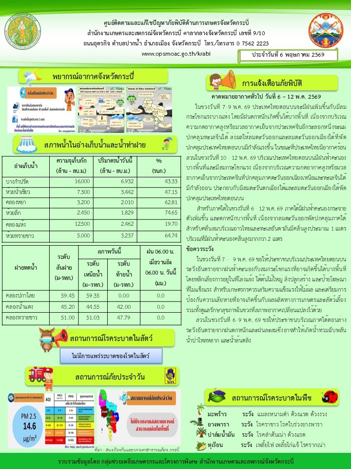 สภาพอากาศและสถานการณ์โรคระบาดในพืช