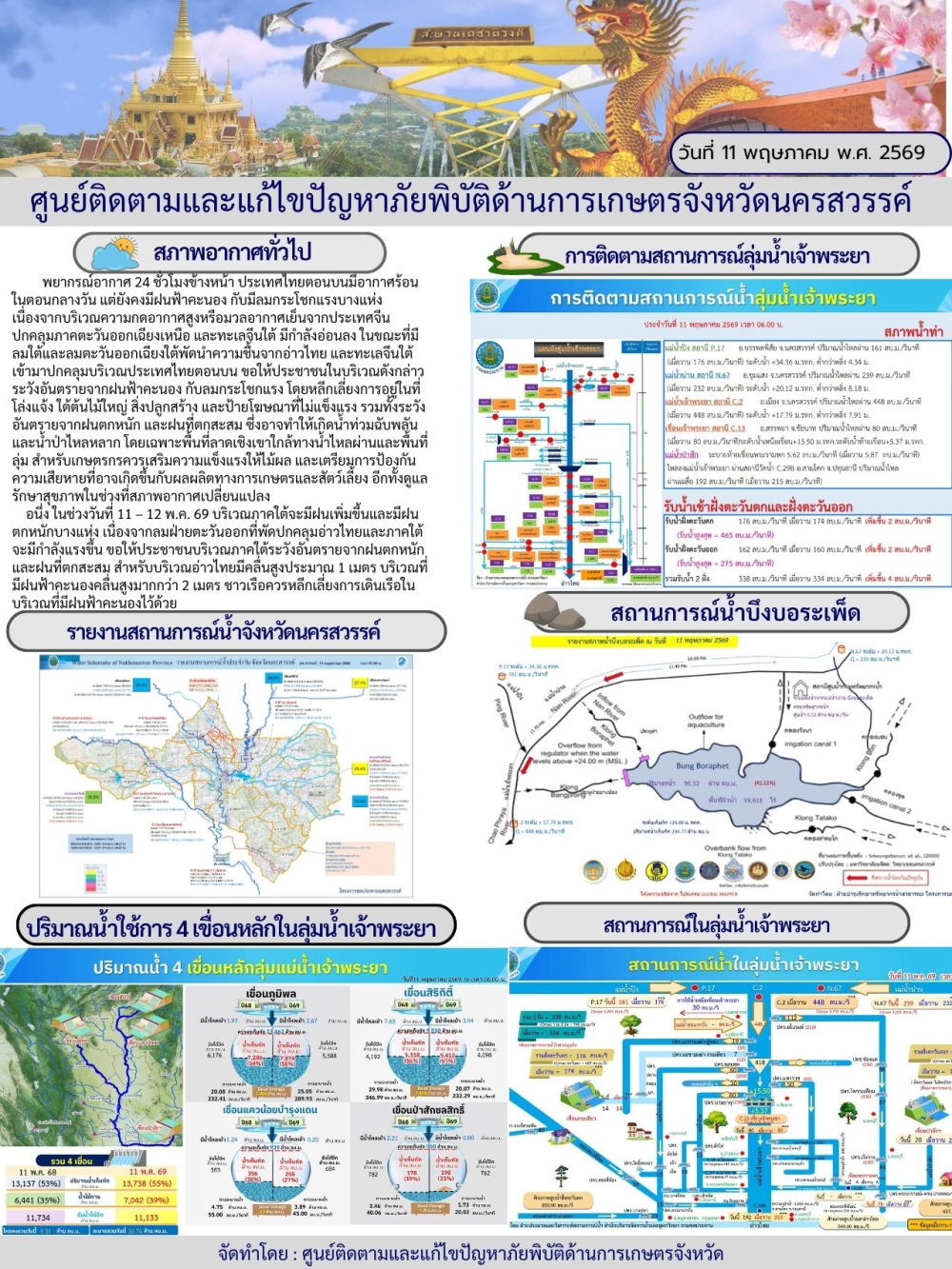 รายงานสถานการณ์น้ำ ประจำวันที่ 11 พฤษภาคม 2569