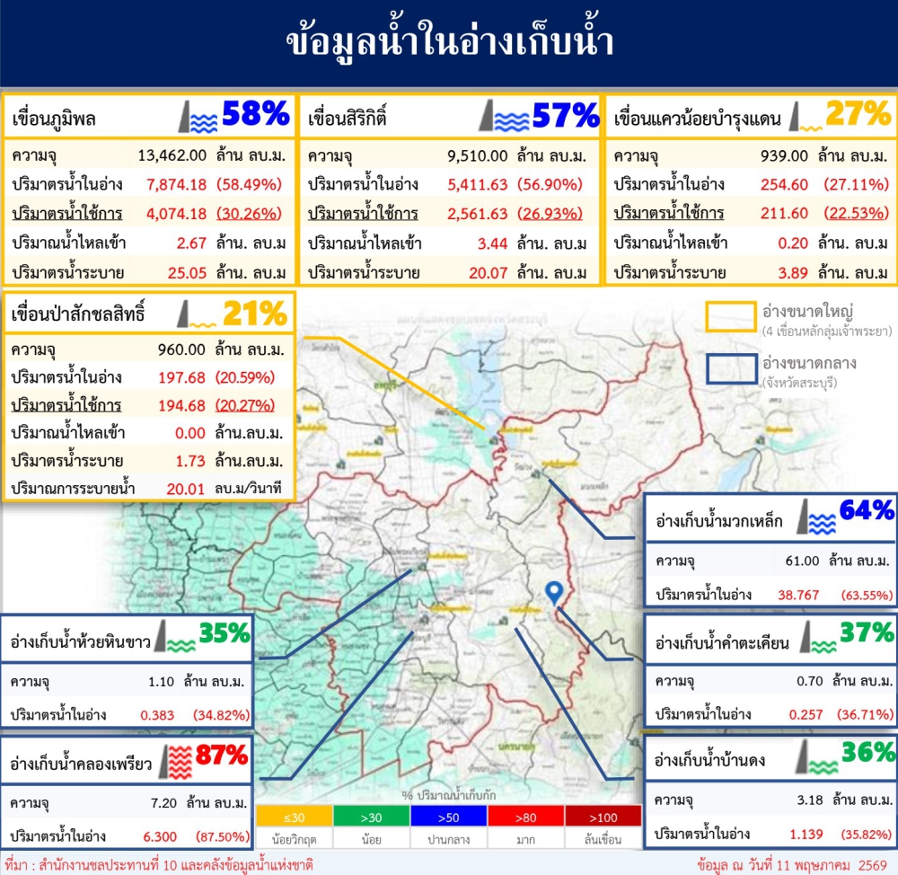 ข้อมูลน้ำในอ่างเก็บน้ำ ข้อมูล ณ วันที่ 11 พฤษภาคม 2569