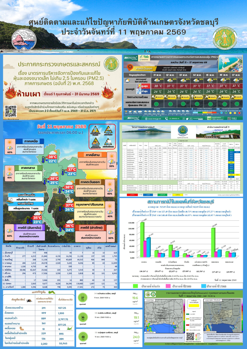 รายงานสถานการณ์ภัยพิบัติด้านการเกษตร 11 พฤษภาคม 2569