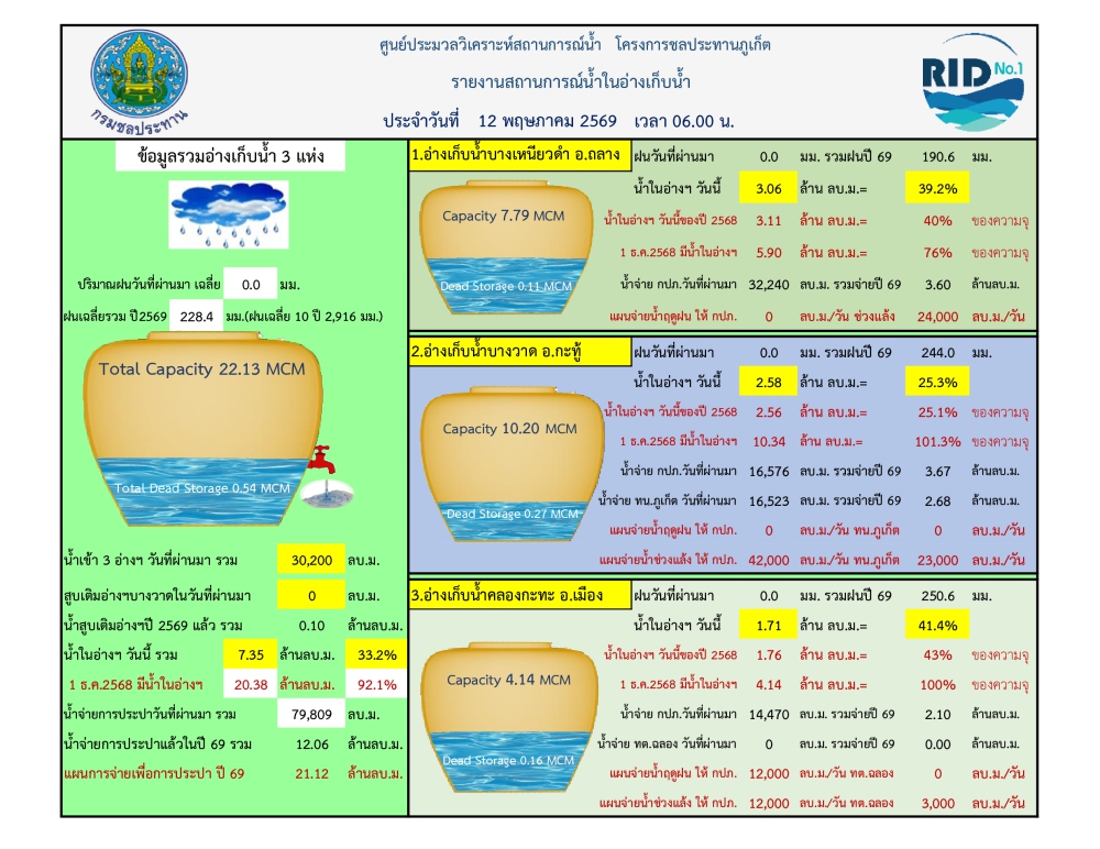 รายงานสถานการณ์น้ำ ประจำวันที่ 12 พฤษภาคม 2569