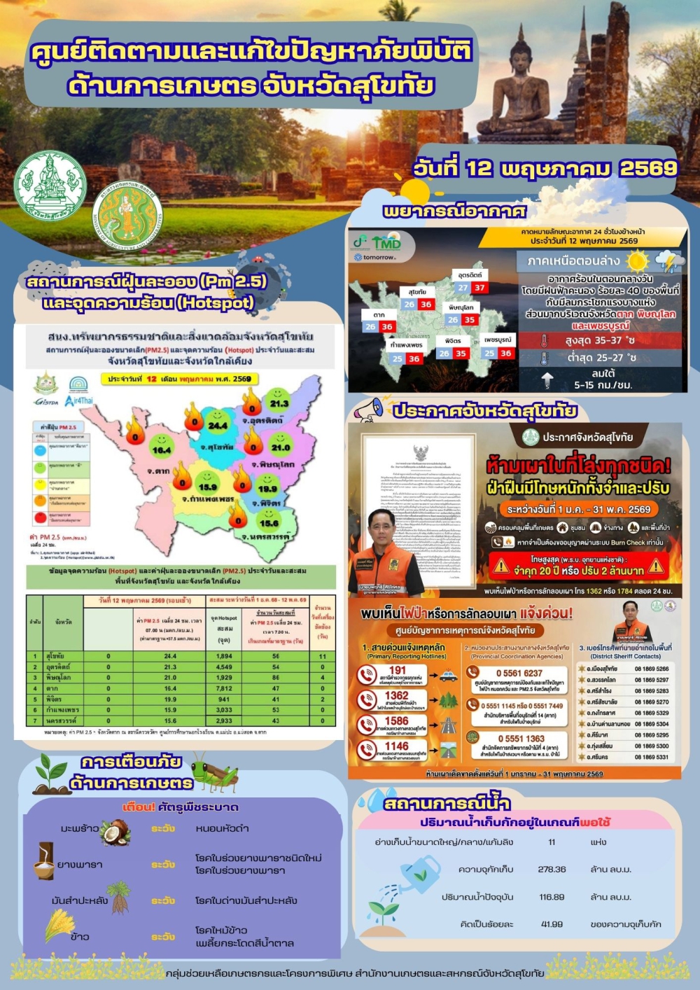 รายงานสถานการณ์ศูนย์ติดตามและแก้ไขปัญหาภัยพิบัติด้านการเกษตร